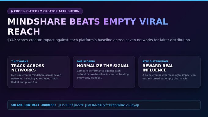 Promotional webpage for '$YAP' highlighting 'CROSS-PLATFORM CREATOR ATTRIBUTION' with the headline 'MINDSHARE BEATS EMPTY VIRAL REACH', detailing features for tracking creators across seven networks with the Solana contract address J1z7102fjnZ2MLjUaCBw7KmUyftKkNq0NkW12u9dyap.