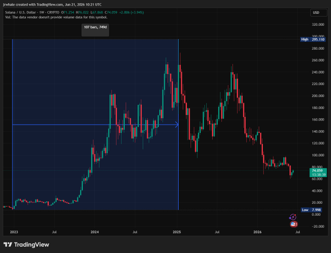 A scatter chart displaying Bitcoin price values over time, with a line of points connecting these values, and a red line pointing upwards. The chart also shows the maximum and minimum prices for each point.
