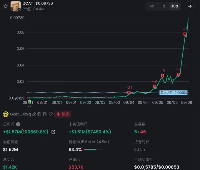 A cryptocurrency trading chart showing ZCAT at $0.09736 with a dramatic upward price spike over 30 days, displaying a total profit of +$1.57M (100869.8%) and unrealized profit of +$1.51M.