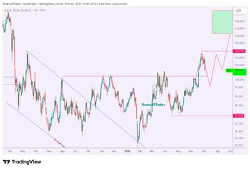 A TradingView candlestick chart of the U.S. Dollar Index (USD/DXY) shows a forecasted upward continuation after a pullback, with technical annotations projecting a price target near 106.000 and a projected "$2.5k BTC" move—aligning with the post's mention of a potential DXY pullback affecting Bitcoin.