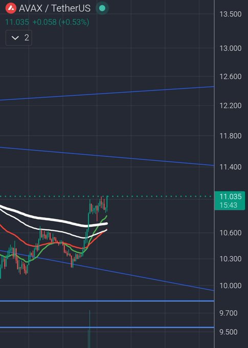 A cryptocurrency trading chart on TradingView shows the price of AVAX/TetherUS at 11.035, up 0.53%, with visible moving averages and trendlines.
