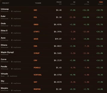 A cryptocurrency market data table displaying various tokens including UNI, EUL, ONDO, ETHFI, AAVE, ETH, SYRUP, CRV, PENDLE, VIRTUAL, SKY, and MORPHO with their prices and percentage changes.