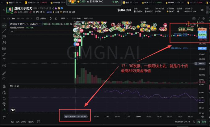 A cryptocurrency trading chart (GMGN.AI) showing the token "选择大于努力: 1" (GMGN) with a massive green price spike, annotated with red Chinese text "17:30发推，一根阳线上去，就是几十倍，最高89万美金市值" highlighting the launch time.