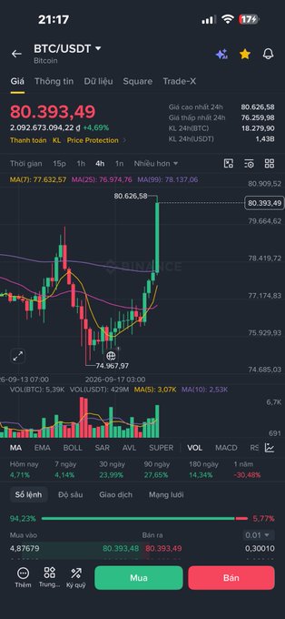 A Binance mobile trading screen showing the BTC/USDT pair at 80,393.49 with a +4.69% 24h change, displaying a candlestick chart, MA indicators, volume, and green 'Mua' (Buy) and red 'Bán' (Sell) buttons.