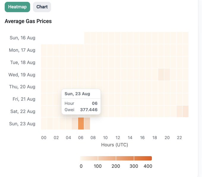 A heatmap titled "Average Gas Prices" spanning August 16–23, with hours on the x-axis (00–22 UTC) and prices color-coded on a scale from 0 to over 400 Gwei, highlights a peak of 377.446 Gwei at 06:00 UTC on Sunday, August 23—visually reinforcing the post's claim that gas fees have been unusually high in recent days, suggesting the need for a HyperEVM Layer 2 solution.
