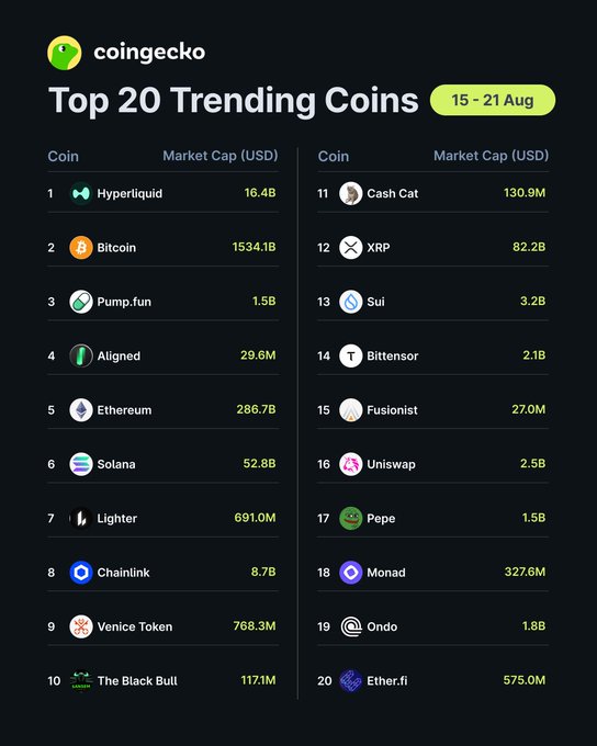 The image shows CoinGecko's "Top 20 Trending Coins" list for August 15-21, with Hyperliquid ($HYPE) leading at $16.4B market cap, followed by Bitcoin ($BTC) at $1,534.1B and Pump.fun ($PUMP) at $1.5B, matching the accompanying post's highlights of these three as the top trending coins of the week.