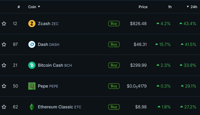 Cryptocurrency price list showing Zcash (ZEC) at $826.48, Dash (DASH) at $46.31, Bitcoin Cash (BCH) at $299.99, Pepe (PEPE) at $0.00004179, and Ethereum Classic (ETC) at $8.98, all with significant 24-hour gains.
