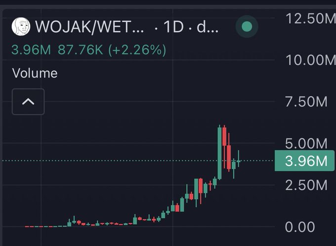A trading chart for "WOJAK/WET..." shows a dramatic spike in volume from near zero to a peak above 5.00M on a 1D timeframe, with the current volume labeled at 3.96M and a daily change of +2.26%. The explosive vertical volume surge and subsequent retracement exemplify the volatile, high-conviction price action characteristic of the meme-stock trenches referenced in the post.