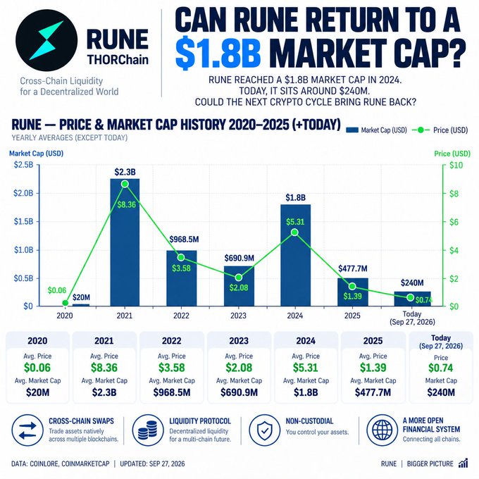 An infographic titled "CAN RUNE RETURN TO A $1.8B MARKET CAP?" displaying RUNE/THORChain's yearly price and market cap history from 2020-2026, sourced from Coinlore and CoinMarketCap.