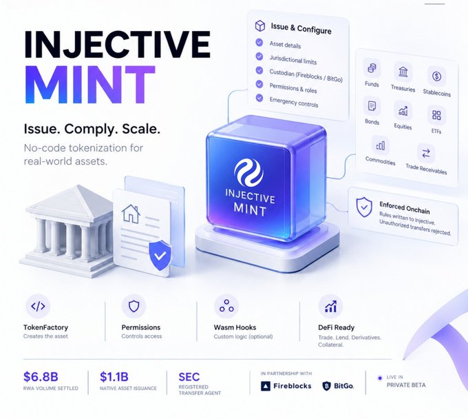 Promotional graphic for 'INJECTIVE MINT' — 'Issue. Comply. Scale. No-code tokenization for real-world assets' — showing features like TokenFactory, Permissions, WASM Hooks, DeFi Ready, with stats $6.8B RWA Volume Settled, $1.1B Native Asset Issuance, SEC Registered Transfer Agent, in partnership with Fireblocks and BitGo.