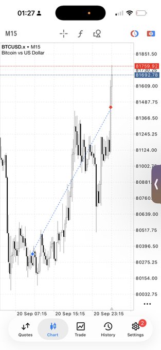 A mobile trading chart for BTCUSDx (Bitcoin vs US Dollar) on the M15 timeframe shows Bitcoin's price action around 81,692.78–81,759.95 with a recent sharp upward spike followed by a pullback, reflecting the volatile BTCUSDT movement highlighted in the post.