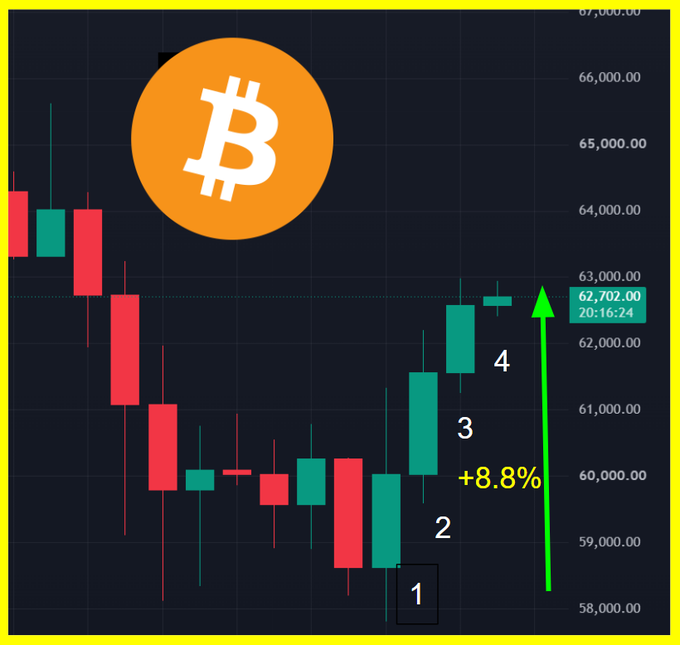 A Bitcoin candlestick chart with the BTC logo overlay shows the cryptocurrency's price at $62,702 at 20:16:24, with four numbered recovery candles (1–4) climbing from around $58,000 toward $63,000, visually confirming the "+8.8% gain" highlighted by the green arrow over the past four days.