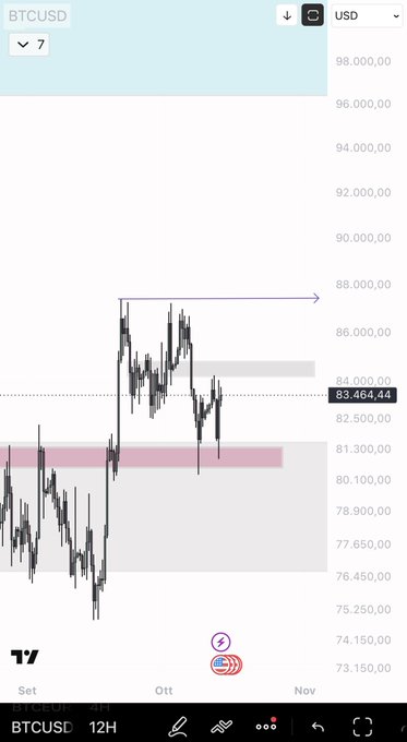 The image shows a 12-hour BTCUSD chart with the price currently at $83,464.44, displaying horizontal resistance zones around $84,000 and a target level near $88,000, which visually supports the caption's claim about price rebounding from the monthly low and aiming toward the monthly high coinciding with the 4-hour resistance.