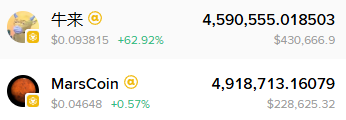 A portfolio tracker screenshot displays two cryptocurrencies: 契 (Cow) trading at $0.093815 (+62.92%) with a value of $430,666.9, and MarsCoin at $0.04648 (+0.57%) valued at $228,625.32. The image illustrates the poster's lament about the dramatic decline in their Cow holdings from 2.5% to less than 0.5% of their portfolio peak, while showing their current MarsCoin position.