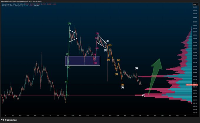A TradingView chart of HBAR/USD with Elliott Wave labeling (1-5) shows a deep corrective low near $0.06, with a prominent horizontal Point of Control (POC) volume cluster and an upward arrow suggesting a rally from the POC toward the $0.20+ range, aligning with the post's bullish thesis of a five-cent bottom followed by a major move.