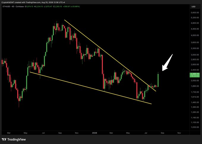 A TradingView daily candlestick chart of ETH/USD on Coinbase, marked at $2,265.19 (+20.86% gaining $390.97), shows a falling wedge pattern (May 2024–Aug 2025) being broken to the upside, with a white arrow highlighting the breakout near $2,200—visually reinforcing the post's claim of an ETH price explosion.