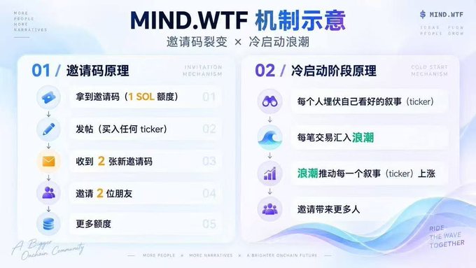 The image is a mechanism diagram for MIND.WTF ("TICKER FROM PEOPLE GROW") titled "邀请码裂变 × 冷启动浪潮" (Invite Code Fission × Cold-Start Wave), detailing two phases: an invitation code principle where users claim (1 SOL额度), post, receive 2 new invite codes, and invite 2 friends for more quota, and a cold-start stage where each user holds a "ticker" they like, every transaction flows into a wave that pushes each ticker upward, and invites bring more people — visualizing the SocialFi project's non-zero-sum, wave-based growth model referenced in the post.
