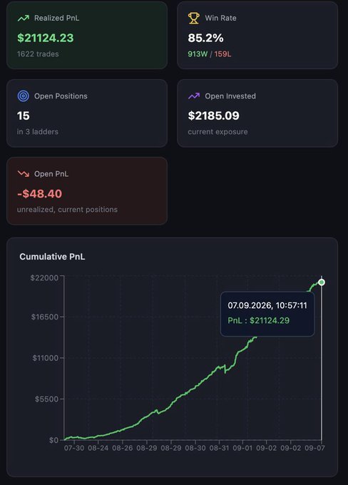 A trading dashboard displays impressive performance metrics including $21,124.23 realized PnL across 1,622 trades with an 85.2% win rate (913W/159L), alongside a cumulative PnL chart showing growth from July 30 to September 7, 2026—visually supporting the claim of turning $1,000 into $21,000 through Robinhood chain liquidity pool trading.