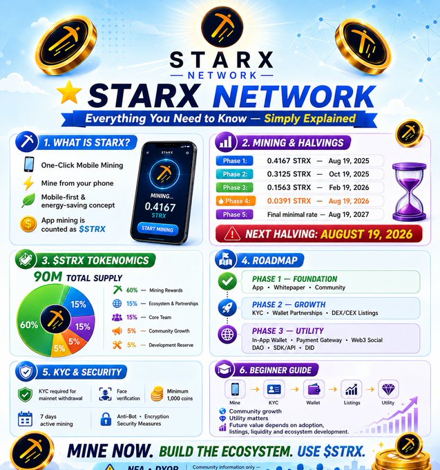 An infographic detailing STARX Network and its $STRX token, covering mobile mining, halving phases (next halving: August 19, 2026), 90M total supply distribution, a three-phase roadmap, and a beginner's flow from mining to utility, visually summarizing the key points highlighted in the accompanying post.