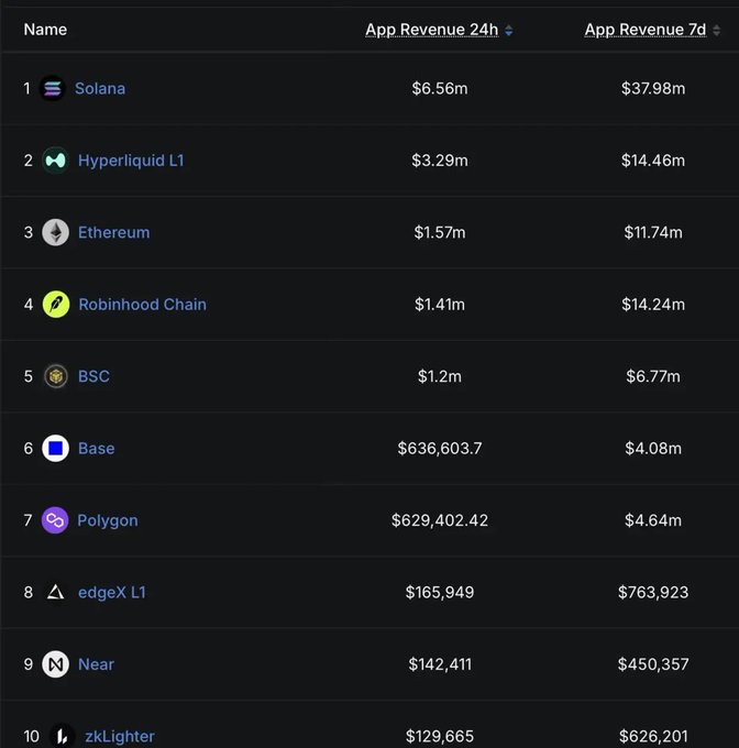 A cryptocurrency app revenue leaderboard showing Solana leading at $6.56m (24h) and $37.98m (7d), followed by Hyperliquid L1, Ethereum, Robinhood Chain, BSC, Base, Polygon, edgeX L1, Near, and zkLighter.