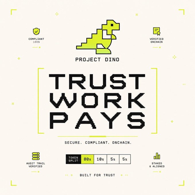 A pixel-art green dinosaur logo sits above "PROJECT DINO" and the bold text "TRUST WORK PAYS," with supporting labels reading "COMPLIANT 100%," "VERIFIED ONCHAIN," "AUDIT TRAIL VERIFIED," and "STAKED & ALIGNED," plus a token split breakdown of 80%/10%/5%/5% under "BUILT FOR TRUST"—visually marketing Project Dino's claim as the first protocol on Robinhood Chain to combine compliant securities issuance, atomic settlement, and rewarded public verification.