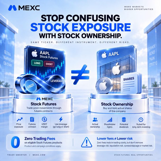 A MEXC cryptocurrency exchange advertisement stating 'STOP CONFUSING STOCK EXPOSURE WITH STOCK OWNERSHIP', illustrating the difference between 'Stock Futures' (e.g., AAPL) using USDT leverage and actual 'Stock Ownership' shares.