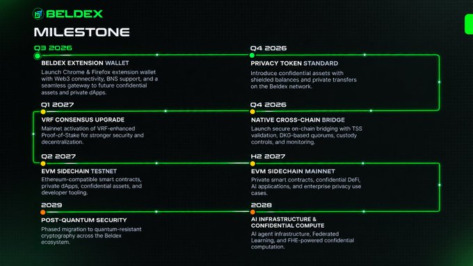 A Beldex milestone roadmap timeline from Q3 2026 to 2028, featuring deliverables like BelDex Extension Wallet, Privacy Token Standard, VRF Consensus Upgrade, EVM Sidechain Mainnet, and Post-Quantum Security.