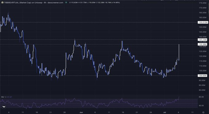 The image displays a 4-hour candlestick chart of the TIBBIR/VIRTUAL market cap on Uniswap, showing a price surge to approximately 132.38M (+14.46%) after grinding up from a range low near 95M, with the RSI climbing to 61.57—visually confirming the post's narrative of a breakout attempt toward the 155M range high on rising momentum.