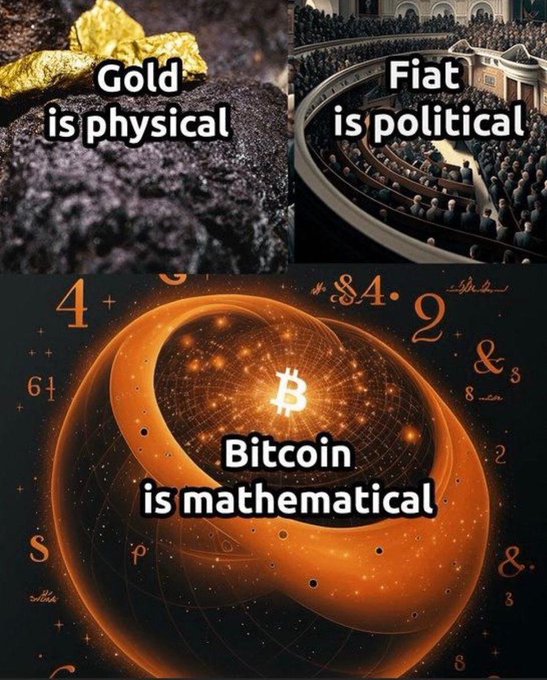 A three-panel comparison meme contrasting the foundations of different forms of money: gold shown with the text "Gold is physical," a government assembly with "Fiat is political," and a glowing Bitcoin orb surrounded by mathematical symbols with "Bitcoin is mathematical." The image reinforces the post's message that Bitcoin is rooted in math, distinguishing it from gold's physical scarcity and fiat's political backing.