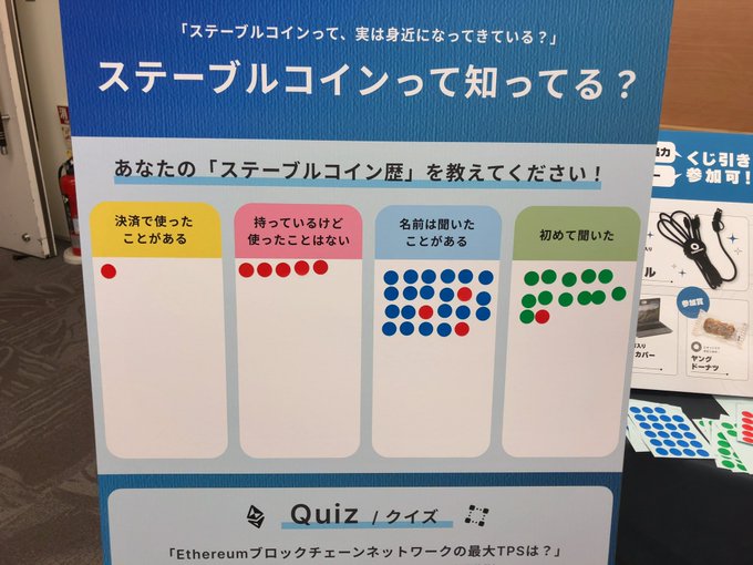 The image shows a Japanese survey board titled "ステーブルコインって、知ってる？" (Do you know about stablecoins?), where visitors place color-coded dots to indicate their familiarity, with options including "決済で使ったことがある" (Used for payment), "持っているけど使ったことはない" (Own but never used), "名前は聞いたことがある" (Heard the name), and "初めて聞いた" (First time hearing). The accompanying post comments on the irony that despite the survey results showing many people have at least heard of stablecoins, there's no record of the respondent having actually issued one, highlighting the disconnect between name recognition and actual creation.