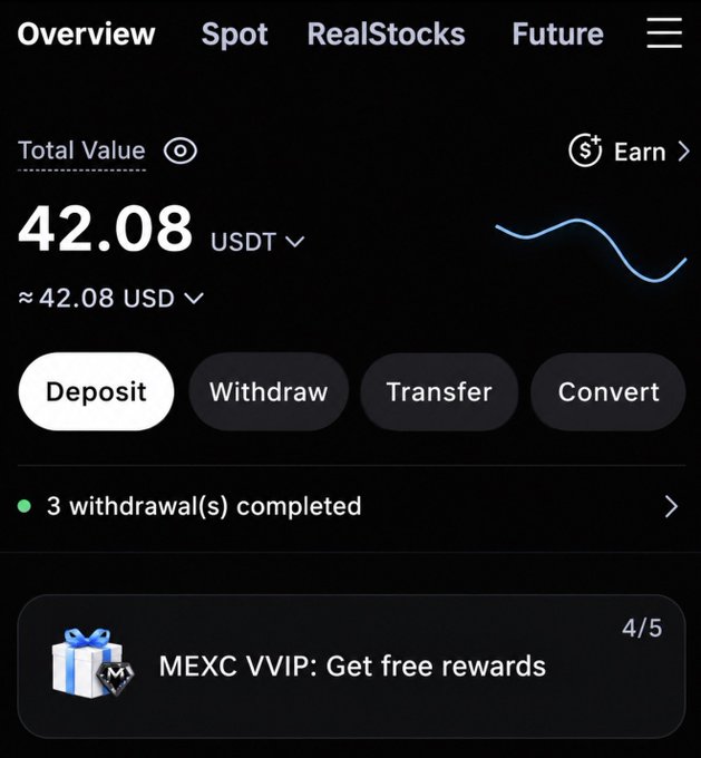 The screenshot shows a MEXC exchange Overview page displaying a total balance of 42.08 USDT (~42.08 USD) with options for Deposit, Withdraw, Transfer, and Convert, along with a "3 withdrawal(s) completed" notification and a promotional banner for "MEXC VVIP: Get free rewards" (4/5). The image serves as evidence of an active MEXC account, supporting the post's promotion of MEXC's $45 Kaito campaign where users can claim $5 Spot and $40 Futures bonuses.