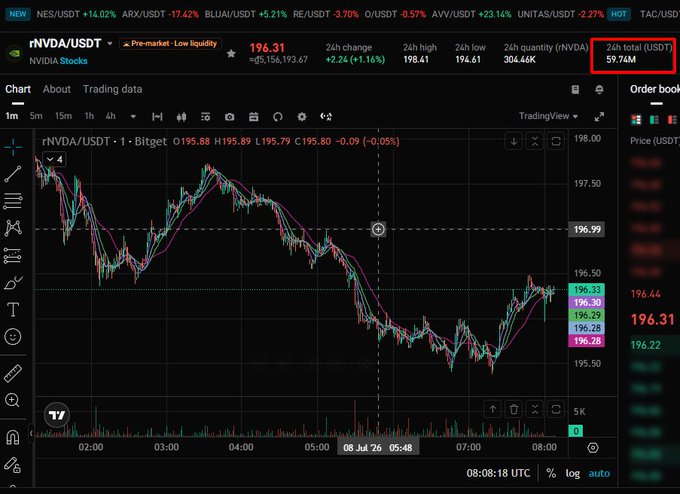 The image shows a real-time Bitget trading chart for rNVDA/USDT (tokenized NVIDIA stock) priced at 196.31 USDT, with a modest 24-hour volume of 59.74K USDT and a +1.16% gain, illustrating the rToken tokenized stock experience mentioned in the post.