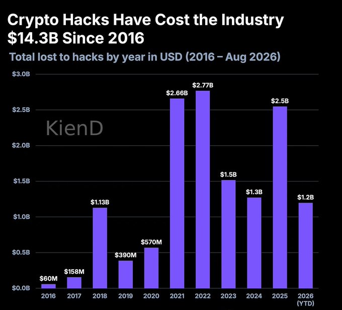 A bar chart titled "Crypto Hacks Have Cost the Industry $14.3B Since 2016" shows annual losses to crypto hacks from 2016 to August 2026 (YTD), with peak losses of $2.77B in 2022 and $2.66B in 2021, while 2026 has already reached $1.2B YTD—illustrating the post's point that 2026's $1.2B in damages from 164 hacking incidents remains far below the historic highs of 2021-2022.