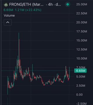 A 4-hour candlestick chart of FRONG/ETH showing a 22.43% price increase to 6.65M, with volume at 1.21M, illustrating the "quietly rising" altcoin referenced in the post as one of two overlooked Robinhood gems (alongside $Pools) that were previously supported by Uniswap.