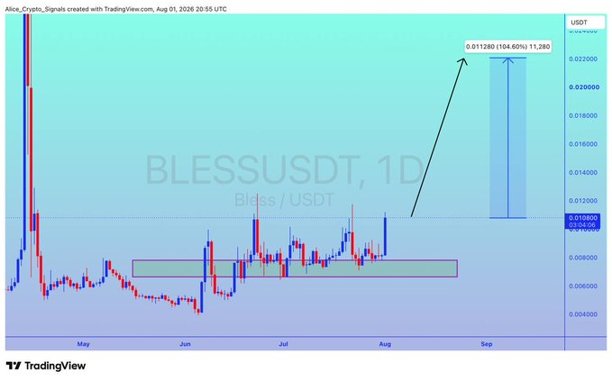 This TradingView chart displays the BLESS/USDT price action from May to September, showing a predicted 104.60% gain to 0.011280. The accompanying post confirms this bullish outlook, highlighting the 100%+ gain potential.