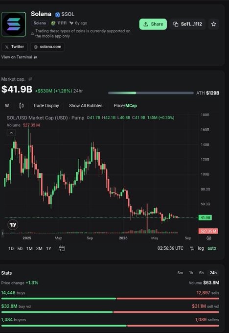 Solana ($SOL) cryptocurrency market cap dashboard showing $41.9B (+1.28% in 24hr) with a candlestick price chart displaying current price of $41.98 against an ATH of $129B, accompanied by trading statistics.