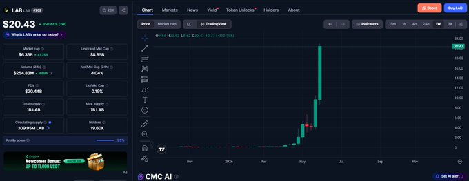 The image shows a stock trading chart displaying a rise in a cryptocurrency called CMC, possibly indicating its potential for growth or increasing demand. The title of the graph suggests that this could be a significant moment where people are discussing the crypto market. A caption below the chart reads "Lab is now sitting above $20 with a market cap A random useless token where insiders hold 95% of the supply casually running to billions Then we wonder why people think crypto is a scam". This information can help us understand the context and relevance of the image, which discusses cryptocurrency trading in relation to a post on the LAB website.