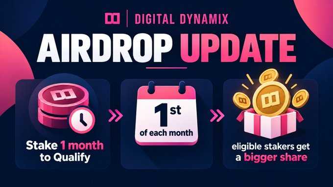 Digital Dynamix Airdrop Update graphic showing three steps: 'Stake 1 month to Qualify,' '1st of each month,' and 'eligible stakers get a bigger share' with coin and calendar illustrations.