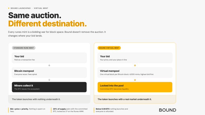 The English version of the Bound Launchpad infographic titled 'Same auction. Different destination.' comparing standard rune mint versus Bound virtual mint, explaining how bids transition from Bitcoin mempool to a virtual mempool pool.