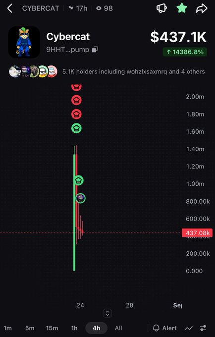 A cryptocurrency chart shows the 'Cybercat' token with the ticker '9HHT...pump' up 14386.9%, valued at $437.08K, with a price spike visible on the graph.
