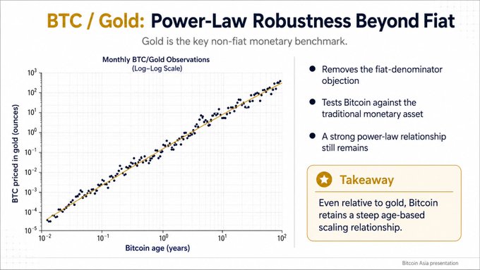 A slide titled "BTC / Gold: Power-Law Robustness Beyond Fiat" showing a log-log scatter plot of monthly Bitcoin/Gold observations with Bitcoin age (years) on the x-axis and BTC priced in gold (ounces) on the y-axis, where data points follow a clear linear power-law trend spanning from 10⁻⁵ to 10³ ounces over 10⁻² to 10² years. The slide notes that gold serves as a non-fiat monetary benchmark, with a "Takeaway" stating that Bitcoin retains a steep age-based scaling relationship even when measured against gold rather than fiat currency, supporting the post's argument that Bitcoin's power-law behavior holds across multiple monetary references, not just USD.