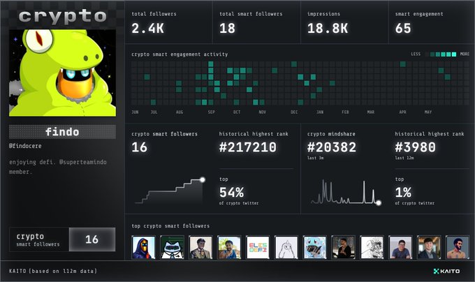 The image shows a computer screen displaying a screenshot of a Cryptovirt dashboard, which includes information about the user's profile and their followers. The dashboard also provides details about the user's activity, such as the number of followers they have and the total number of likes on their posts. There are several other users' profiles visible in the image, suggesting that this is a social media platform where people can interact with others online. The post mentions that there might be more information available about the user or their activities, but it does not provide any specific details.