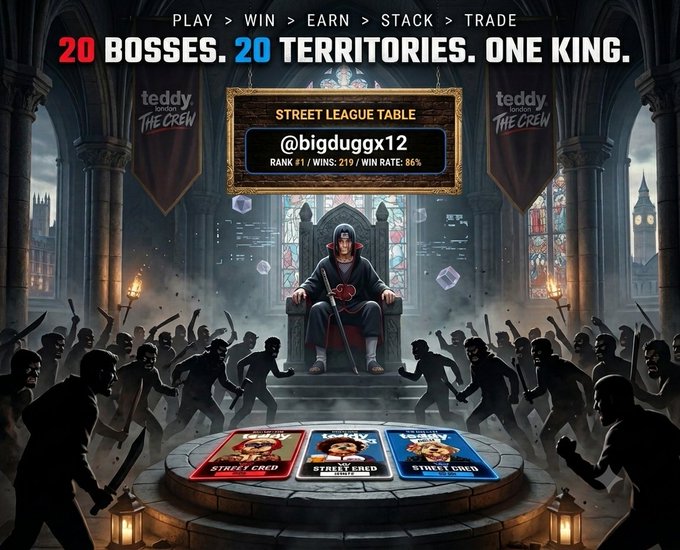 A promotional graphic for 'teddy THE CREW' featuring the text 'PLAY > WIN > EARN > STACK > TRADE', '20 BOSSES. 20 TERRITORIES. ONE KING.', and a Street League Table for '@bigduggx12' showing a rank of #1 with a 219/219 win rate and 86% win rate.