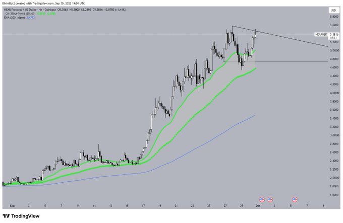 A TradingView candlestick chart shows NEAR Protocol's price action climbing from around 2.200 to approximately 5.380 over September, with moving averages and resistance zones marked.
