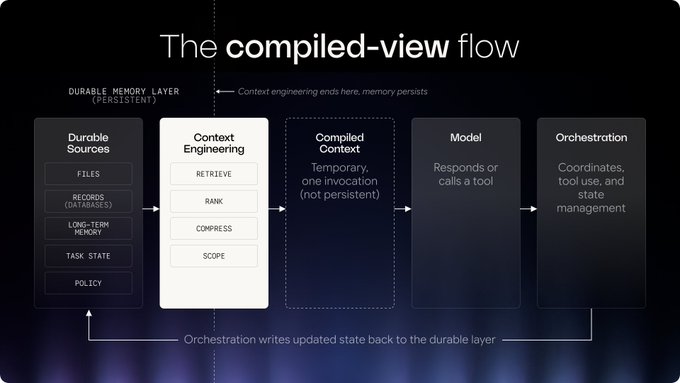 A diagram titled "The compiled-view flow" illustrates a five-stage process for AI context management: Durable Sources (files, records, long-term memory, task state, policy) feed into Context Engineering (retrieve, rank, compress, scope), producing a temporary Compiled Context that flows to a Model which responds or calls a tool, finally reaching Orchestration that coordinates tools and state management—highlighting the boundary where context engineering ends and persistent memory begins. The image visually reinforces the post's point about the limits of temporary context and the need for a durable layer that persists across runtimes.