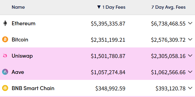 The image displays a fee revenue ranking table showing Ethereum leading with $5.4M in 1-day fees ($6.7M 7-day average), followed by Bitcoin ($2.35M/$2.58M), Uniswap ($1.5M/$2.3M), Aave ($1.06M/$1.06M), and BNB Smart Chain ($349K/$393K), visually reinforcing the post's message that Ethereum, Bitcoin, Uniswap, and Aave consistently generate millions in daily fees—demonstrating real utility beyond market narratives.