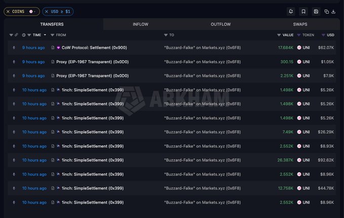 A dark-themed Arkham dashboard showing recent cryptocurrency transfers of UN tokens from addresses like 'Buzzard-Falke' to 0x6FB9, with values in USD.