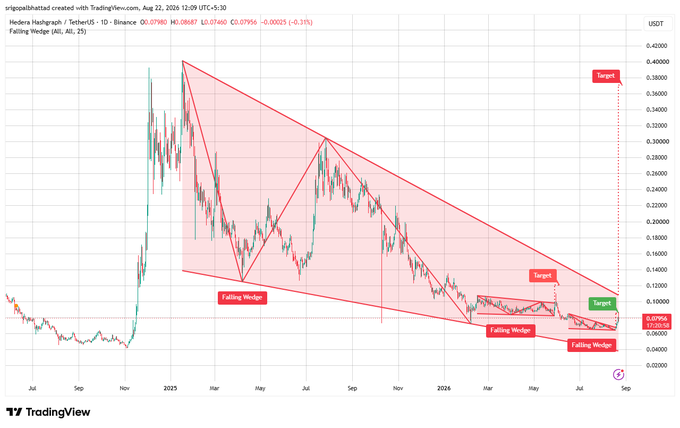 A TradingView daily chart of HBAR/USDT shows a textbook falling wedge formation with multiple converging trendlines and breakout targets marked at $0.1100, $0.1196, and $0.3800, illustrating the bullish compression and potential upside breakout described in the post.