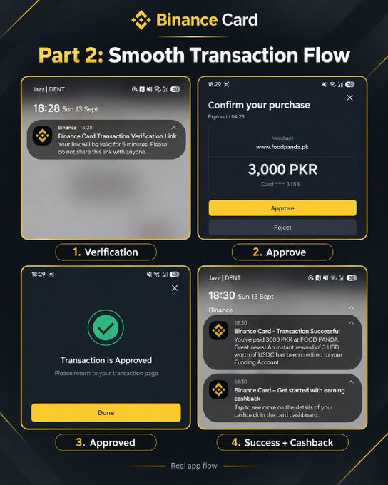 A Binance Card transaction flow infographic showing four sequential phone screenshots of a successful 3,000 PKR Foodpanda purchase, including SMS verification link, approval confirmation screen, success notification, and a 3 USD cashback reward credited to the user's Funding Account.