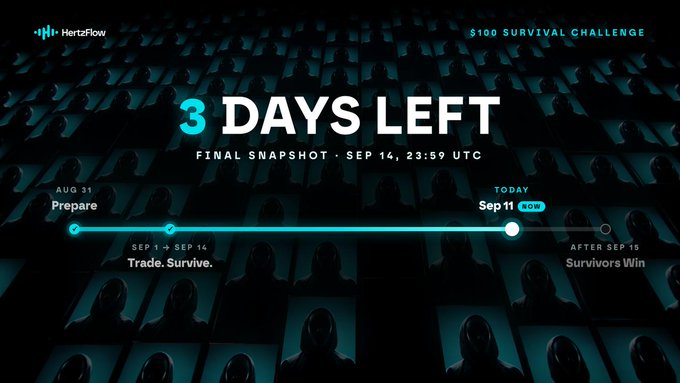 A promotional graphic for HertaFlow's "$100 Survival Challenge" showing "3 DAYS LEFT" with a final snapshot on Sep 14, 23:59 UTC, featuring a timeline from the Aug 31 "Prepare" phase through the current Sep 11 "Today" mark to the post-Sep 15 "Survivors Win" conclusion, overlaid on a background of hooded figures at computer terminals.